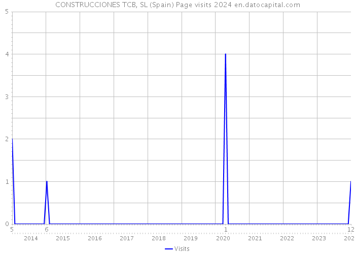 CONSTRUCCIONES TCB, SL (Spain) Page visits 2024 