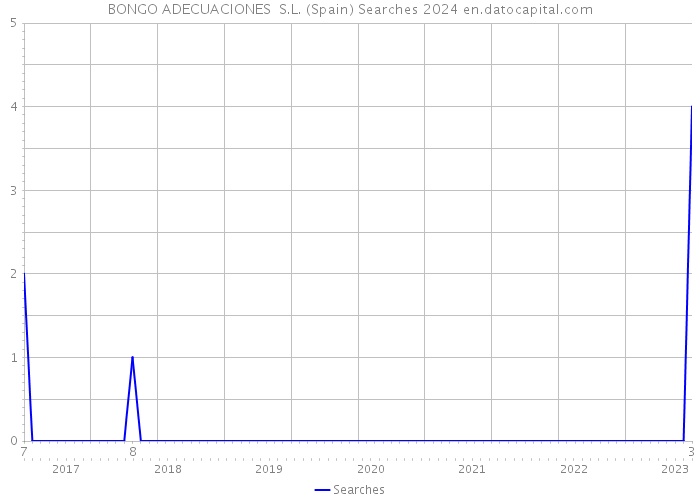 BONGO ADECUACIONES S.L. (Spain) Searches 2024 