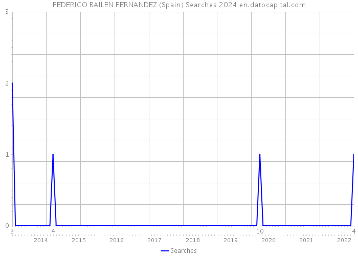FEDERICO BAILEN FERNANDEZ (Spain) Searches 2024 