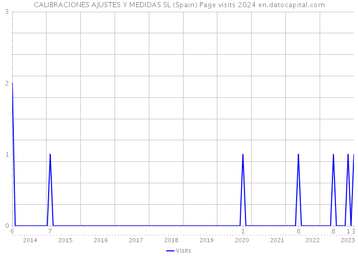 CALIBRACIONES AJUSTES Y MEDIDAS SL (Spain) Page visits 2024 