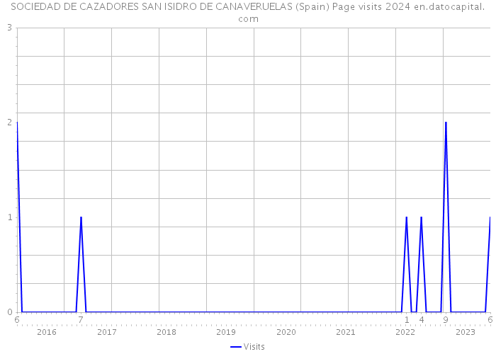 SOCIEDAD DE CAZADORES SAN ISIDRO DE CANAVERUELAS (Spain) Page visits 2024 