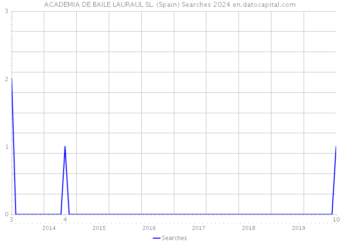 ACADEMIA DE BAILE LAURAUL SL. (Spain) Searches 2024 