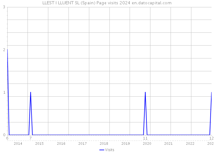LLEST I LLUENT SL (Spain) Page visits 2024 
