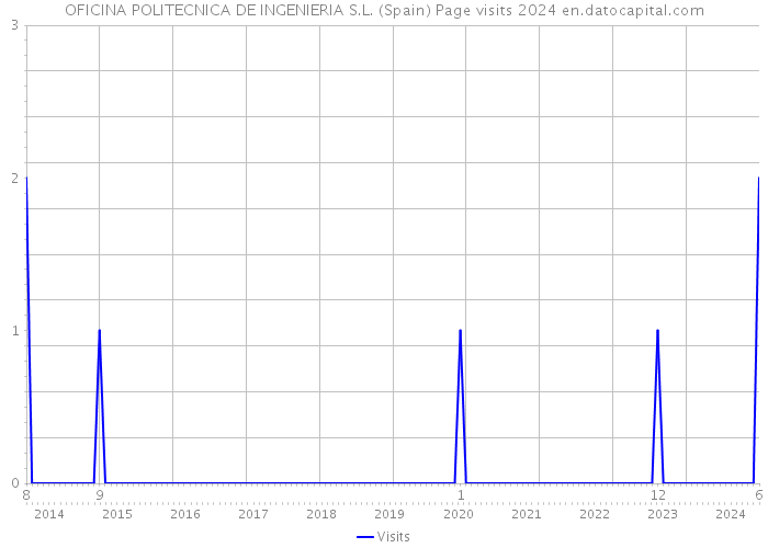 OFICINA POLITECNICA DE INGENIERIA S.L. (Spain) Page visits 2024 