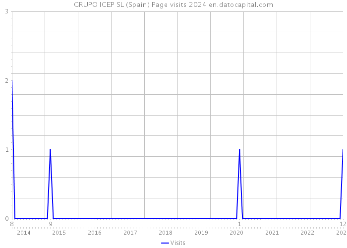 GRUPO ICEP SL (Spain) Page visits 2024 