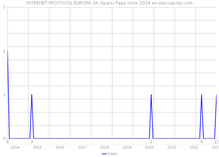 INTERNET PROTOCOL EUROPA SA (Spain) Page visits 2024 