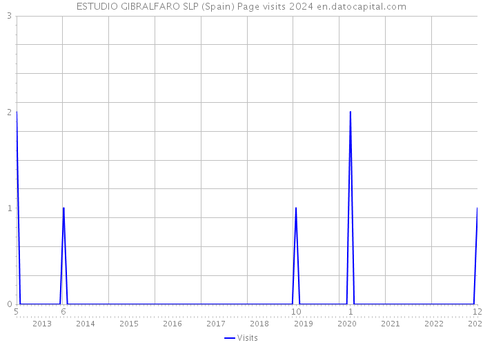 ESTUDIO GIBRALFARO SLP (Spain) Page visits 2024 