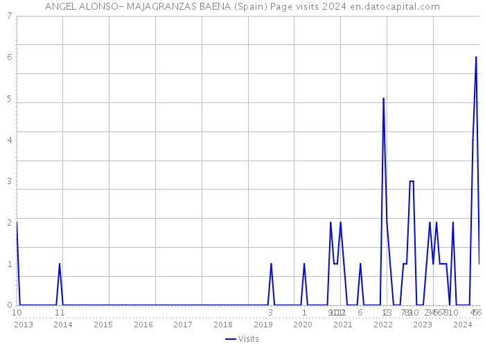 ANGEL ALONSO- MAJAGRANZAS BAENA (Spain) Page visits 2024 