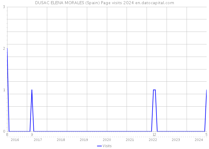 DUSAC ELENA MORALES (Spain) Page visits 2024 