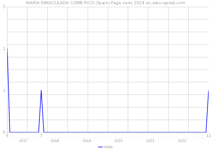 MARIA INMACULADA CORBI RICO (Spain) Page visits 2024 