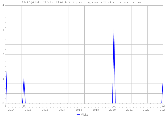 GRANJA BAR CENTRE PLACA SL. (Spain) Page visits 2024 