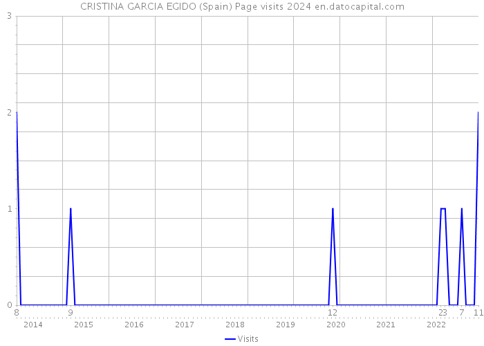 CRISTINA GARCIA EGIDO (Spain) Page visits 2024 