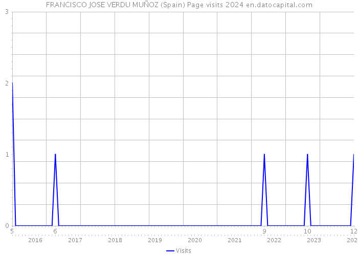 FRANCISCO JOSE VERDU MUÑOZ (Spain) Page visits 2024 