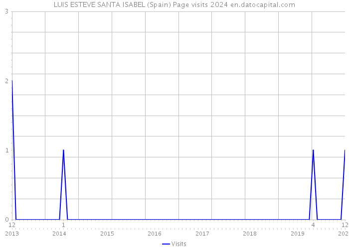 LUIS ESTEVE SANTA ISABEL (Spain) Page visits 2024 
