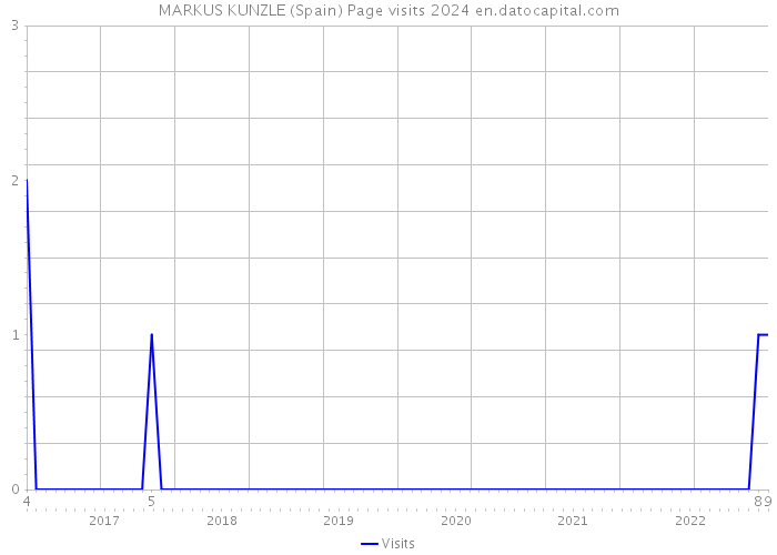 MARKUS KUNZLE (Spain) Page visits 2024 
