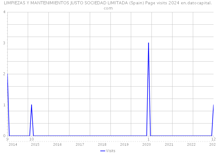 LIMPIEZAS Y MANTENIMIENTOS JUSTO SOCIEDAD LIMITADA (Spain) Page visits 2024 