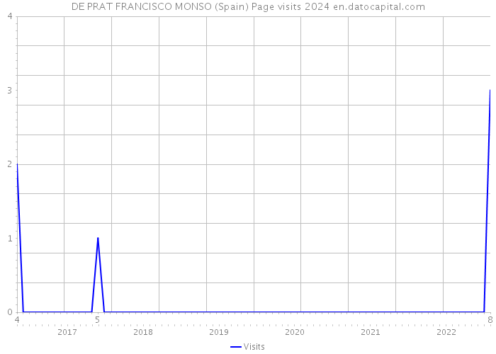 DE PRAT FRANCISCO MONSO (Spain) Page visits 2024 