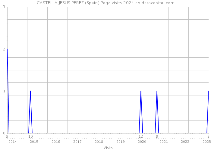 CASTELLA JESUS PEREZ (Spain) Page visits 2024 