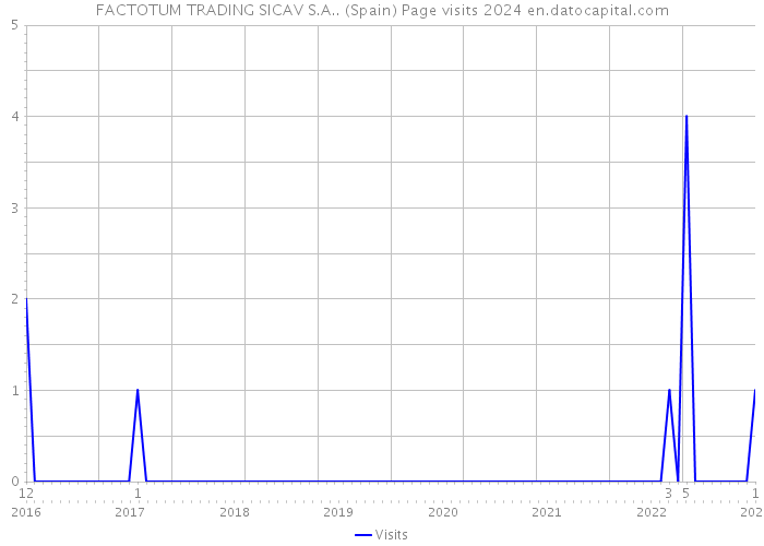FACTOTUM TRADING SICAV S.A.. (Spain) Page visits 2024 