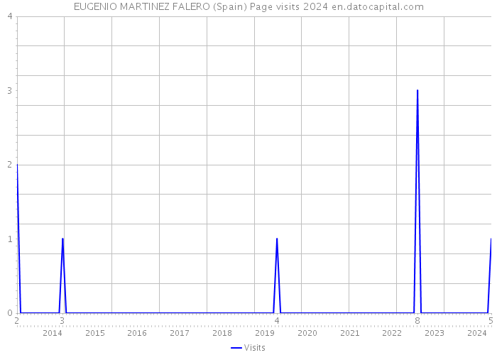 EUGENIO MARTINEZ FALERO (Spain) Page visits 2024 