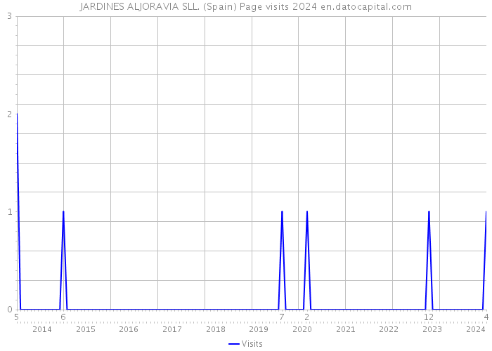 JARDINES ALJORAVIA SLL. (Spain) Page visits 2024 