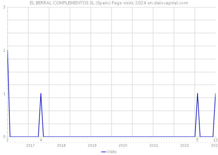 EL BERRAL COMPLEMENTOS SL (Spain) Page visits 2024 