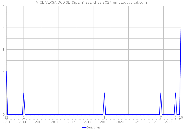 VICE VERSA 360 SL. (Spain) Searches 2024 