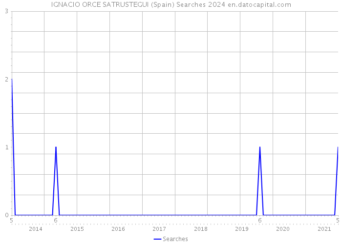 IGNACIO ORCE SATRUSTEGUI (Spain) Searches 2024 