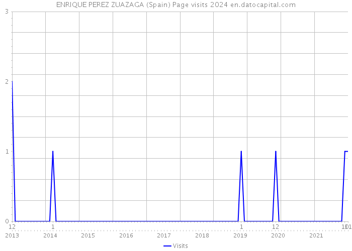 ENRIQUE PEREZ ZUAZAGA (Spain) Page visits 2024 