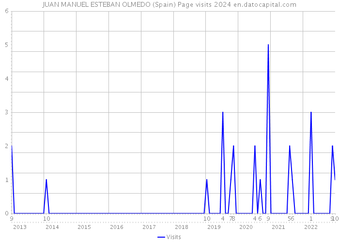 JUAN MANUEL ESTEBAN OLMEDO (Spain) Page visits 2024 
