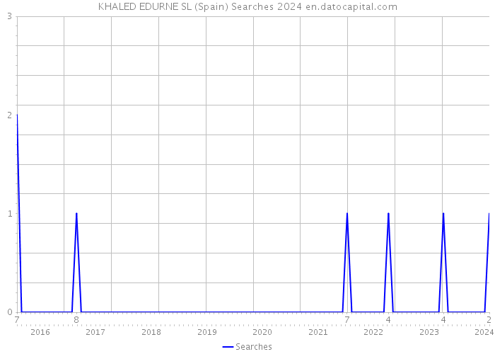 KHALED EDURNE SL (Spain) Searches 2024 