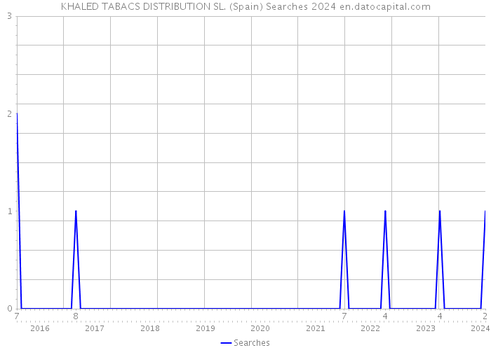 KHALED TABACS DISTRIBUTION SL. (Spain) Searches 2024 