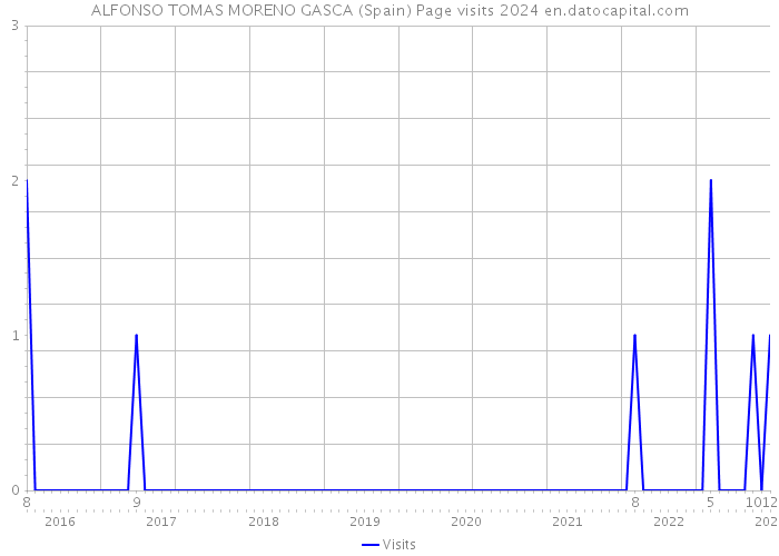 ALFONSO TOMAS MORENO GASCA (Spain) Page visits 2024 