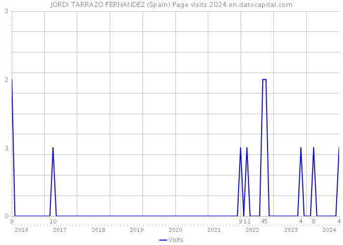 JORDI TARRAZO FERNANDEZ (Spain) Page visits 2024 