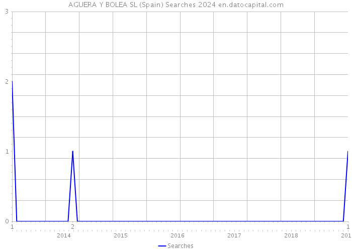 AGUERA Y BOLEA SL (Spain) Searches 2024 