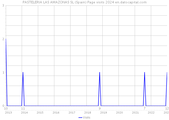 PASTELERIA LAS AMAZONAS SL (Spain) Page visits 2024 
