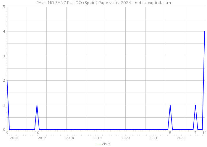 PAULINO SANZ PULIDO (Spain) Page visits 2024 