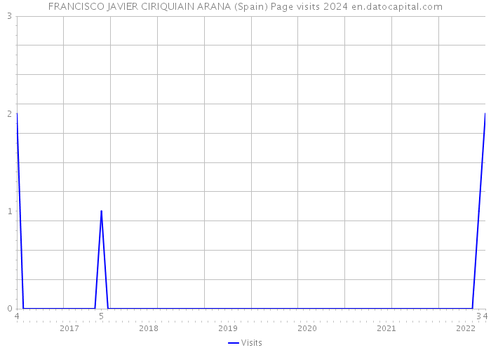 FRANCISCO JAVIER CIRIQUIAIN ARANA (Spain) Page visits 2024 