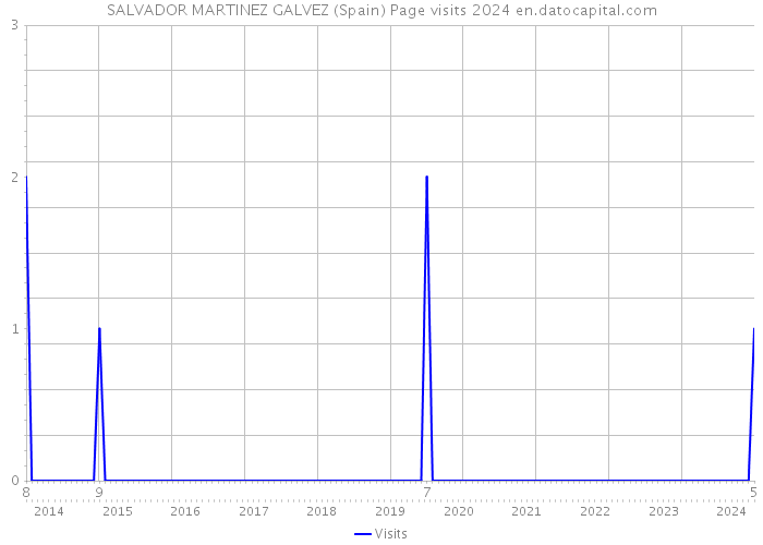 SALVADOR MARTINEZ GALVEZ (Spain) Page visits 2024 