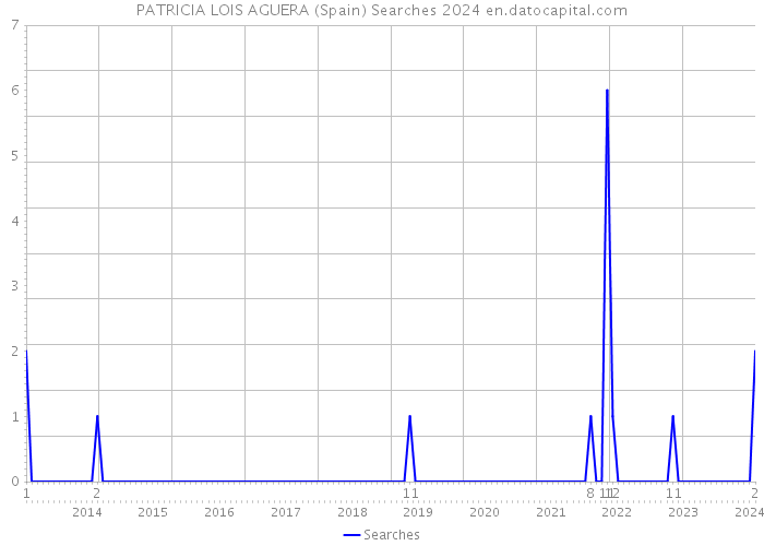 PATRICIA LOIS AGUERA (Spain) Searches 2024 