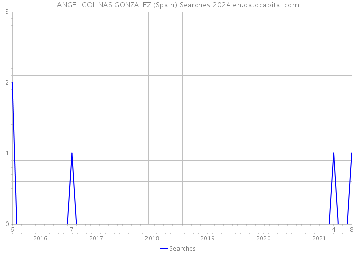 ANGEL COLINAS GONZALEZ (Spain) Searches 2024 