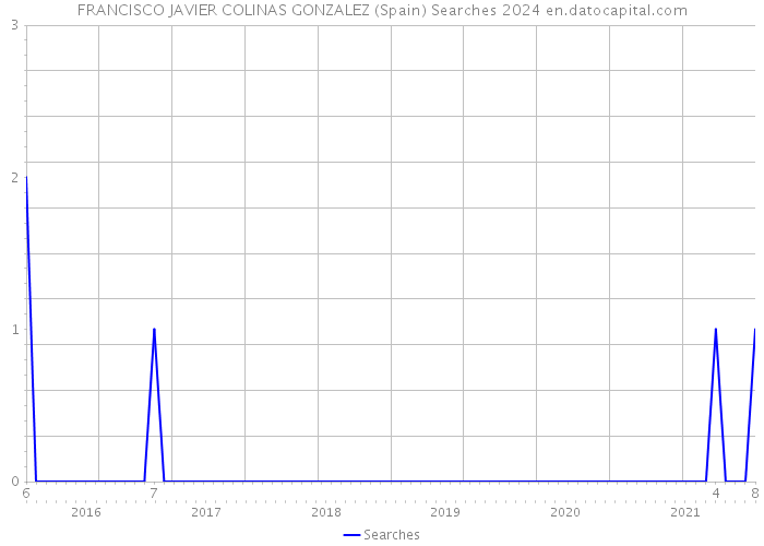 FRANCISCO JAVIER COLINAS GONZALEZ (Spain) Searches 2024 