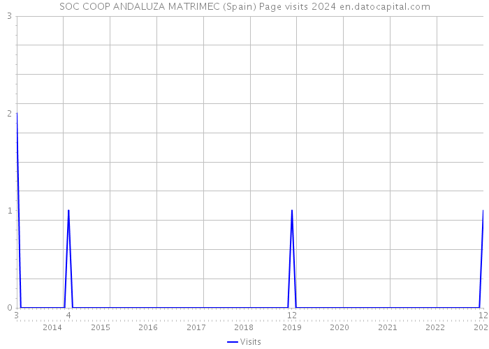 SOC COOP ANDALUZA MATRIMEC (Spain) Page visits 2024 