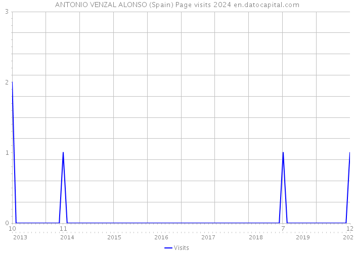 ANTONIO VENZAL ALONSO (Spain) Page visits 2024 