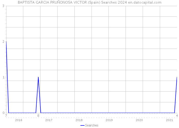 BAPTISTA GARCIA PRUÑONOSA VICTOR (Spain) Searches 2024 