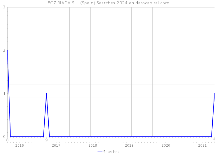 FOZ RIADA S.L. (Spain) Searches 2024 