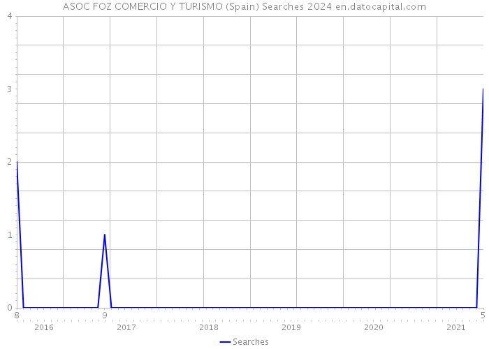 ASOC FOZ COMERCIO Y TURISMO (Spain) Searches 2024 