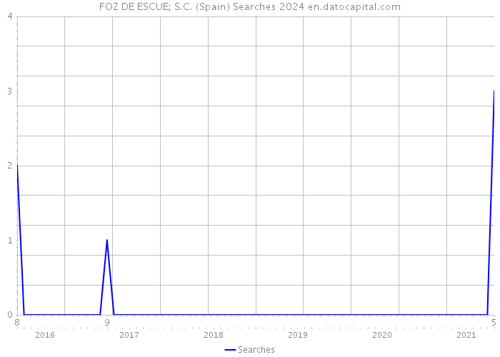 FOZ DE ESCUE; S.C. (Spain) Searches 2024 