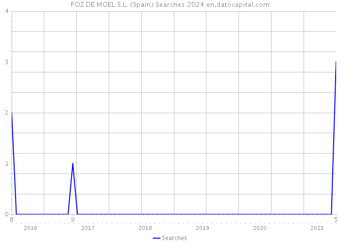FOZ DE MOEL S.L. (Spain) Searches 2024 