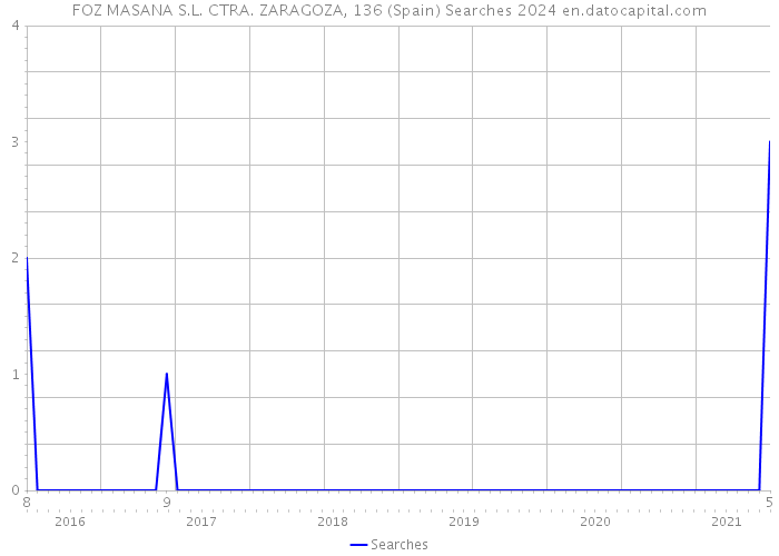 FOZ MASANA S.L. CTRA. ZARAGOZA, 136 (Spain) Searches 2024 